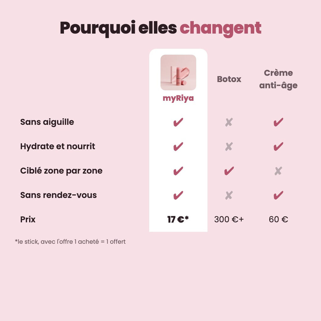 myRiya comparé au Botox et aux crèmes