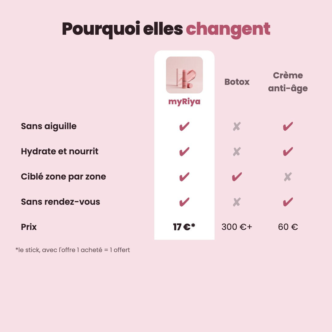 myRiya comparé au Botox et aux crèmes
